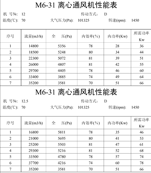 M6-31煤粉风机